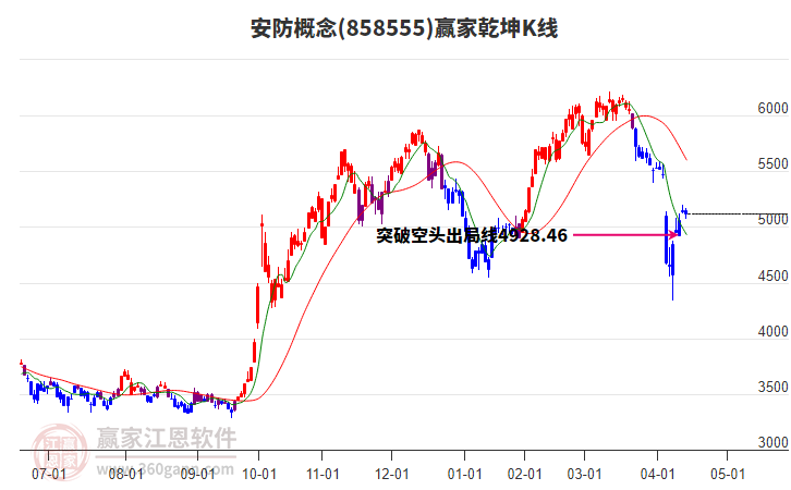 858555安防贏家乾坤K線工具