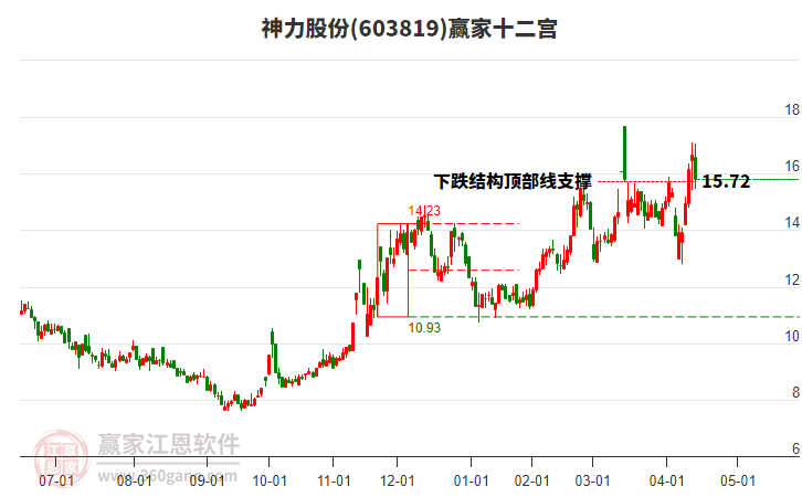 603819神力股份贏家十二宮工具