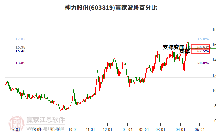 603819神力股份波段百分比工具