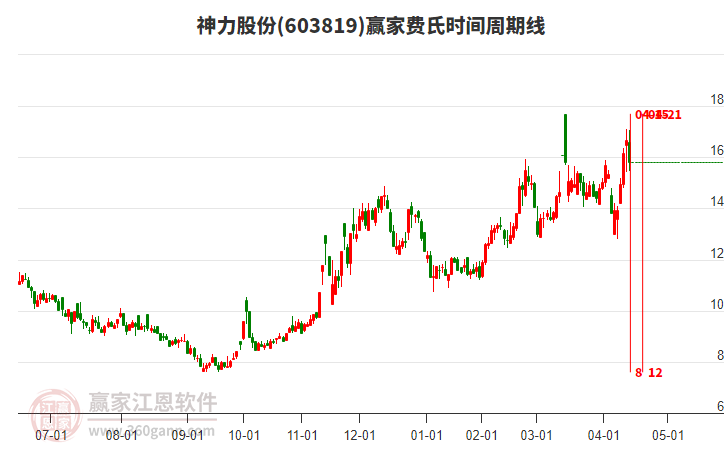 603819神力股份費氏時間周期線工具