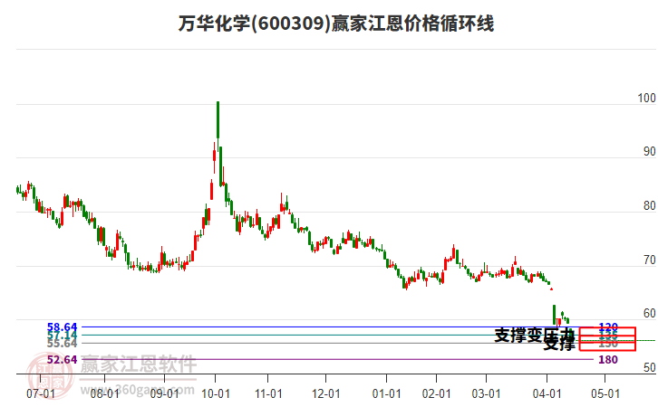 600309萬華化學(xué)江恩價格循環(huán)線工具