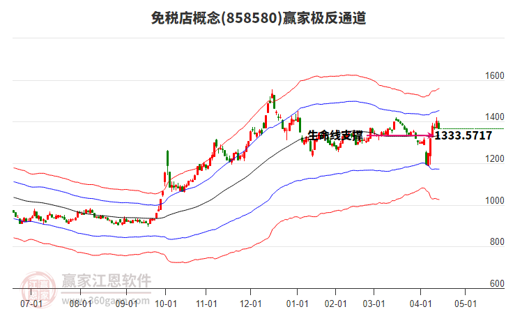858580免稅店贏家極反通道工具