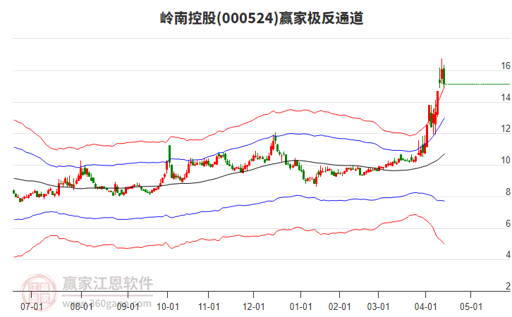 000524嶺南控股贏家極反通道工具 000524嶺南控股贏家極反通道工具