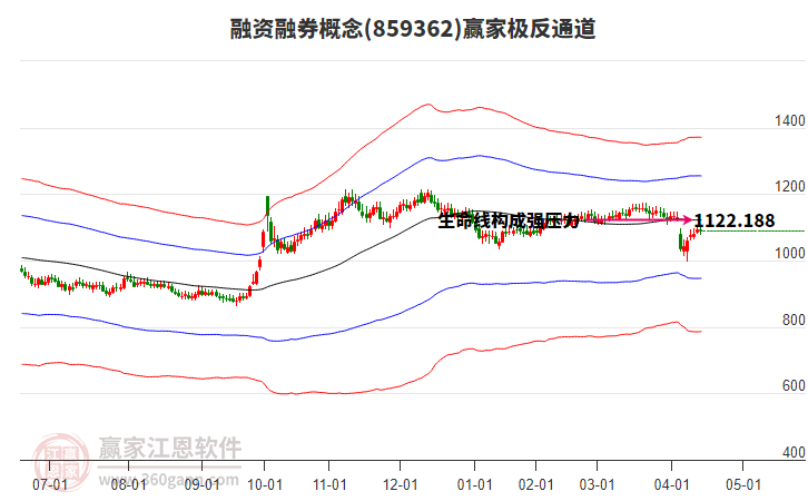 859362融資融券贏家極反通道工具 859362融資融券贏家極反通道工具