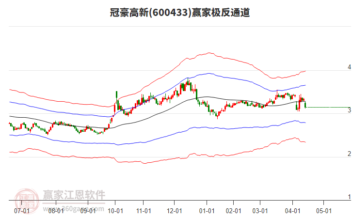 600433冠豪高新贏家極反通道工具