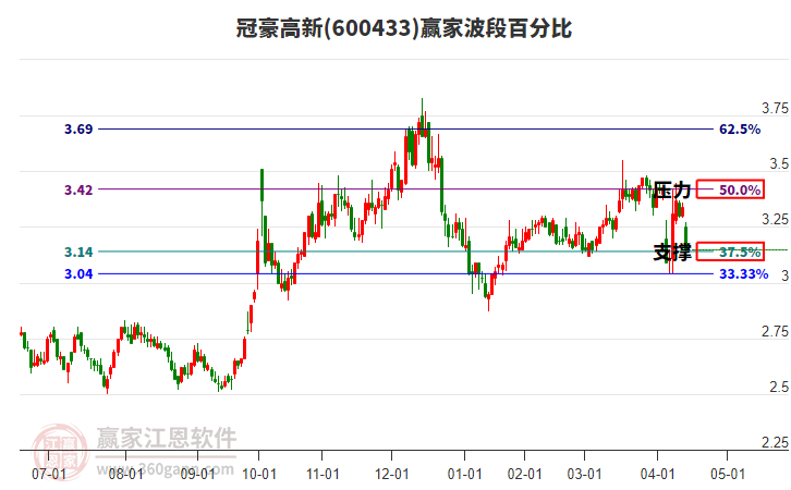 600433冠豪高新波段百分比工具