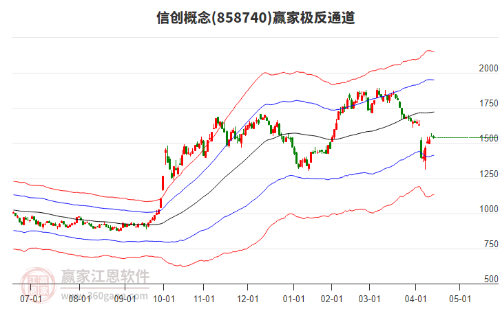 858740信創(chuàng)贏家極反通道工具