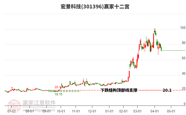 301396宏景科技贏家十二宮工具 301396宏景科技贏家十二宮工具