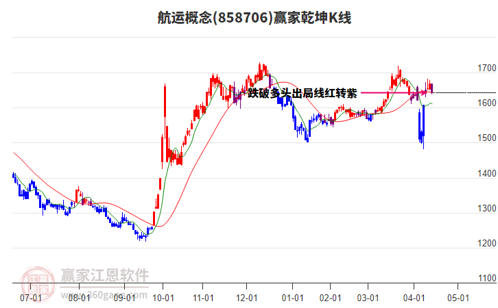 858706航运赢家乾坤K线工具
