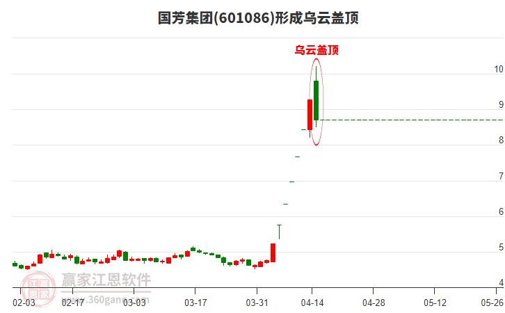 國芳集團(tuán)601086形成烏云蓋頂形態(tài)