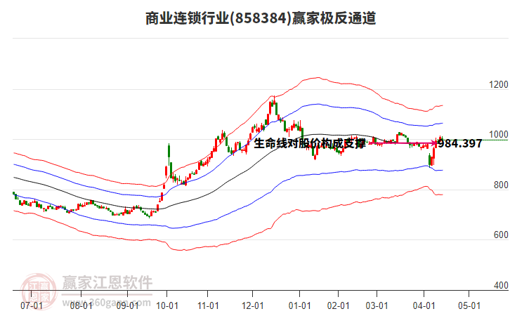 858384商業(yè)連鎖贏家極反通道工具