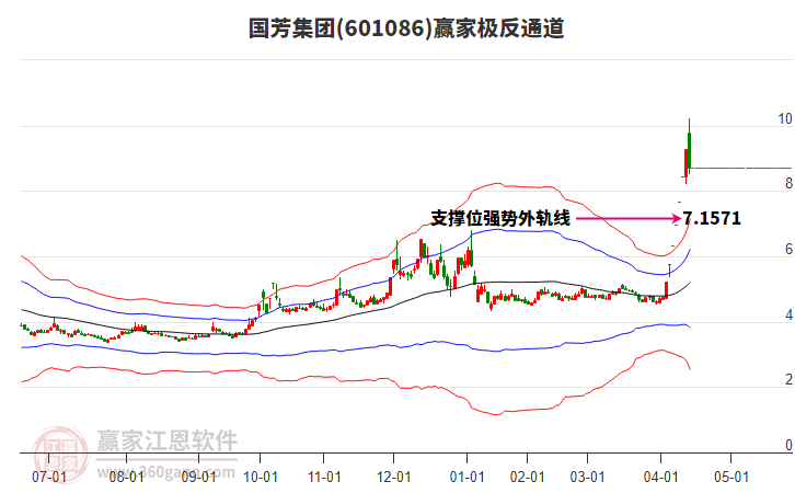 601086國芳集團(tuán)贏家極反通道工具