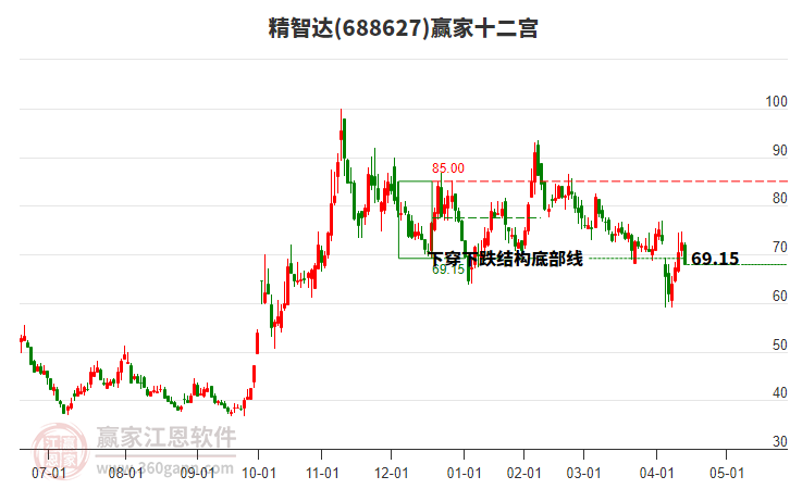 688627精智達(dá)贏家十二宮工具 688627精智達(dá)贏家十二宮工具