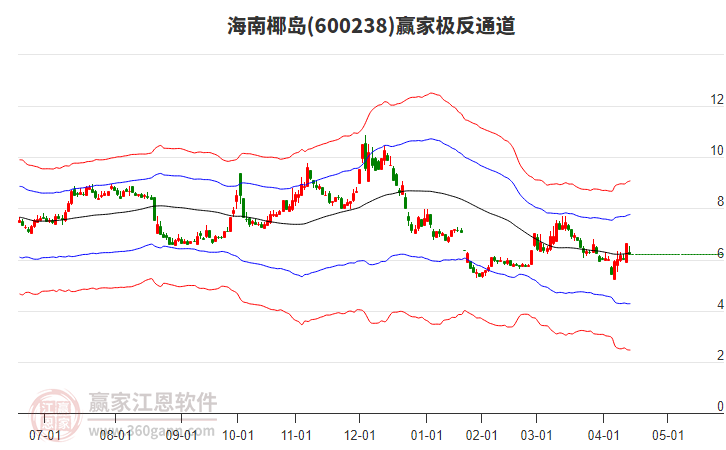 600238海南椰島贏家極反通道工具
