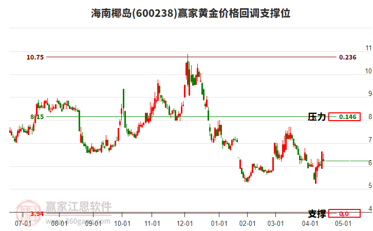 600238海南椰島黃金價(jià)格回調(diào)支撐位工具