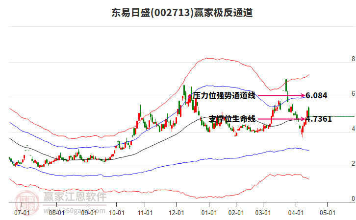 002713東易日盛贏家極反通道工具