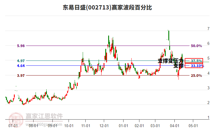 002713東易日盛波段百分比工具