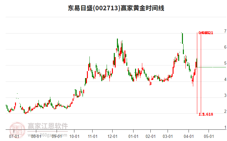 002713東易日盛黃金時(shí)間周期線工具