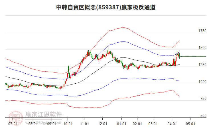 859387中韓自貿(mào)區(qū)贏家極反通道工具