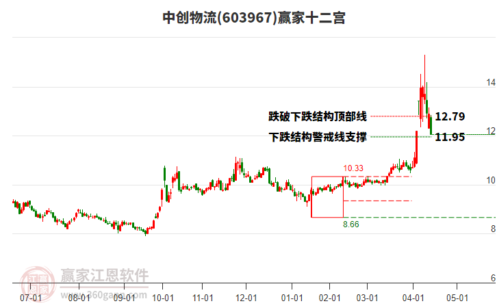 603967中創(chuàng)物流贏家十二宮工具