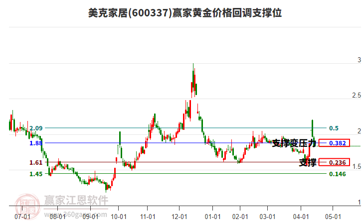 600337美克家居黃金價格回調(diào)支撐位工具 600337美克家居黃金價格回調(diào)支撐位工具