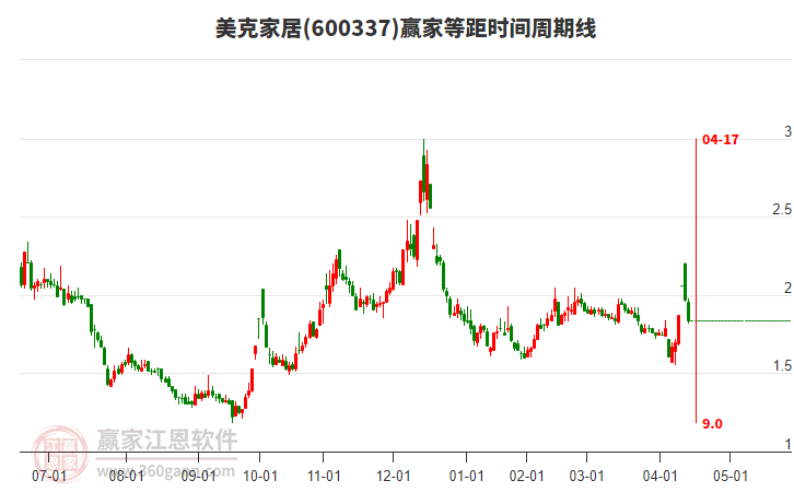 600337美克家居等距時間周期線工具 600337美克家居等距時間周期線工具