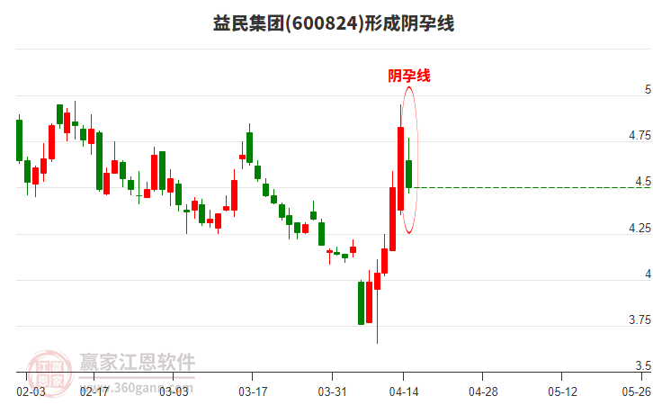 600824益民集團形成陰孕線形態(tài) 600824益民集團形成陰孕線形態(tài)