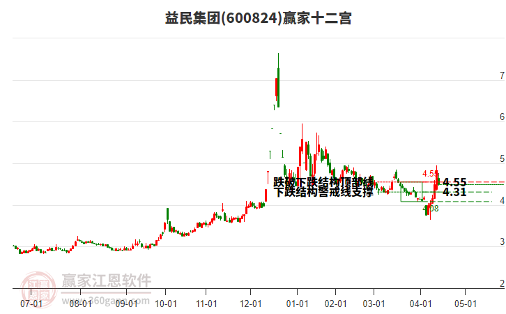 600824益民集團贏家十二宮工具 600824益民集團贏家十二宮工具