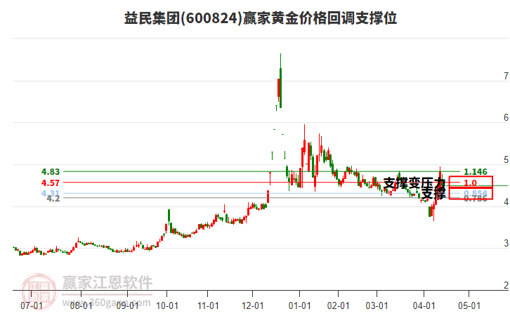 600824益民集團黃金價格回調支撐位工具 600824益民集團黃金價格回調支撐位工具