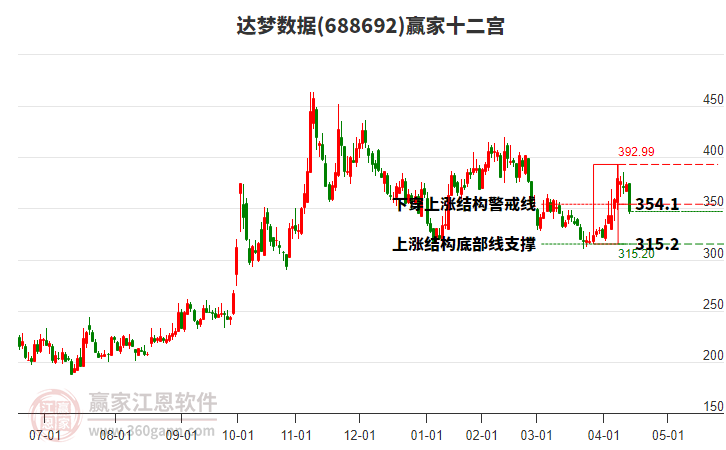 688692達夢數(shù)據(jù)贏家十二宮工具