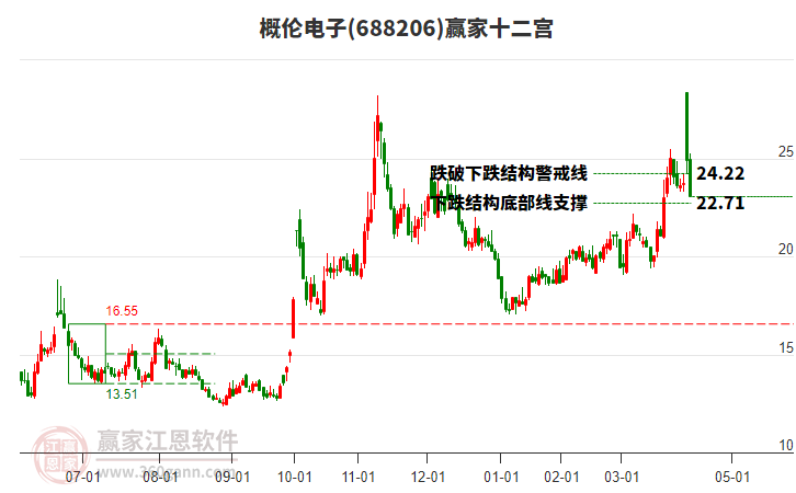 688206概倫電子贏家十二宮工具