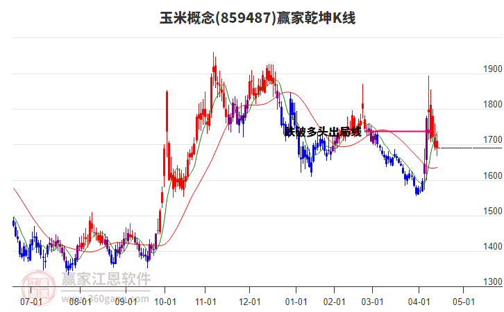 859487玉米贏家乾坤K線工具 859487玉米贏家乾坤K線工具