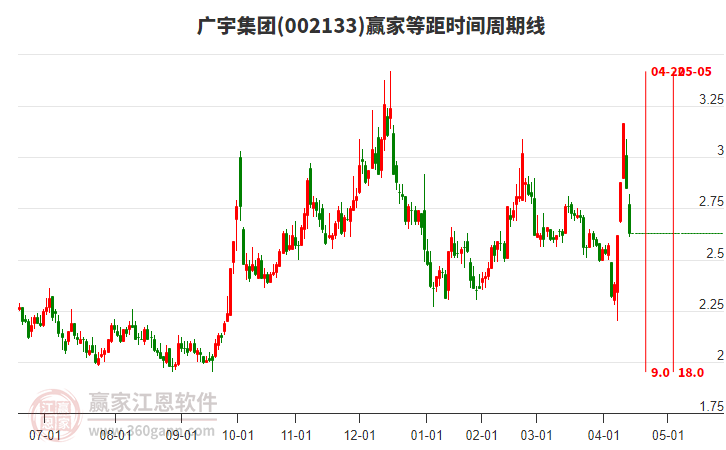 002133廣宇集團等距時間周期線工具 002133廣宇集團等距時間周期線工具