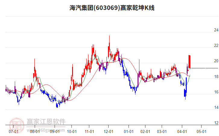 603069海汽集團(tuán)贏(yíng)家乾坤K線(xiàn)工具