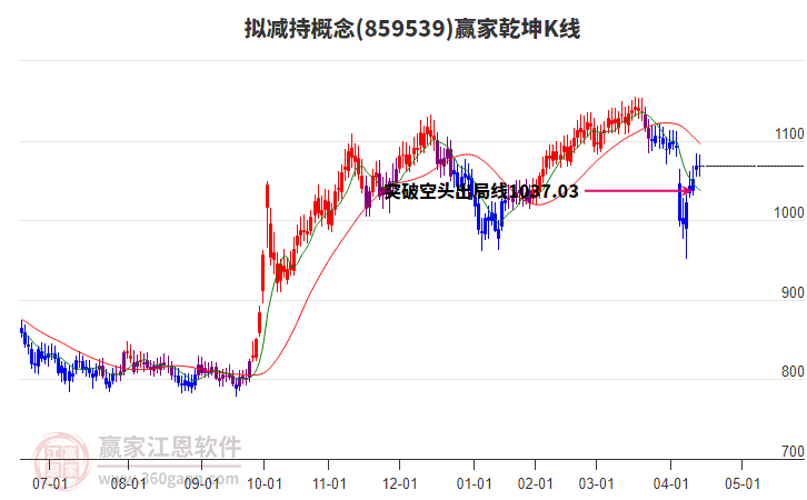 859539擬減持贏家乾坤K線工具