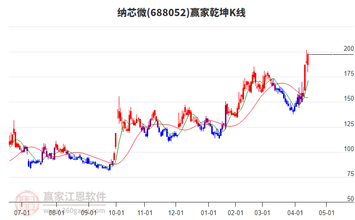 688052納芯微贏家乾坤K線工具 688052納芯微贏家乾坤K線工具