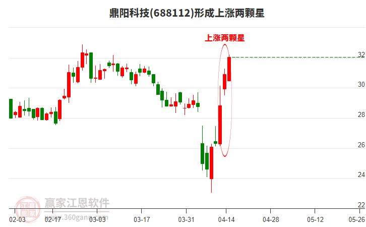 鼎陽(yáng)科技(688112)形成上漲兩顆星形態(tài)