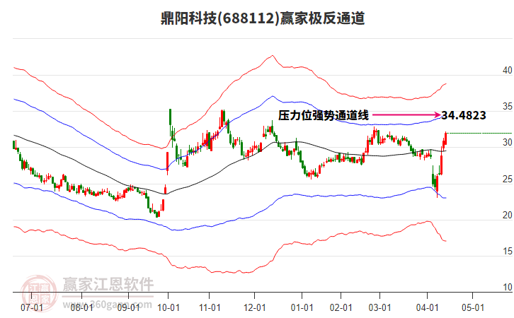 688112鼎陽(yáng)科技贏家極反通道工具