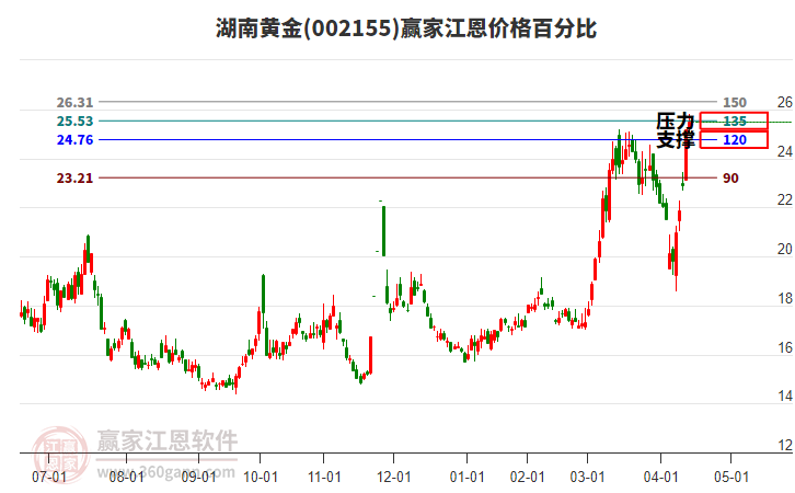 002155湖南黃金江恩價格百分比工具