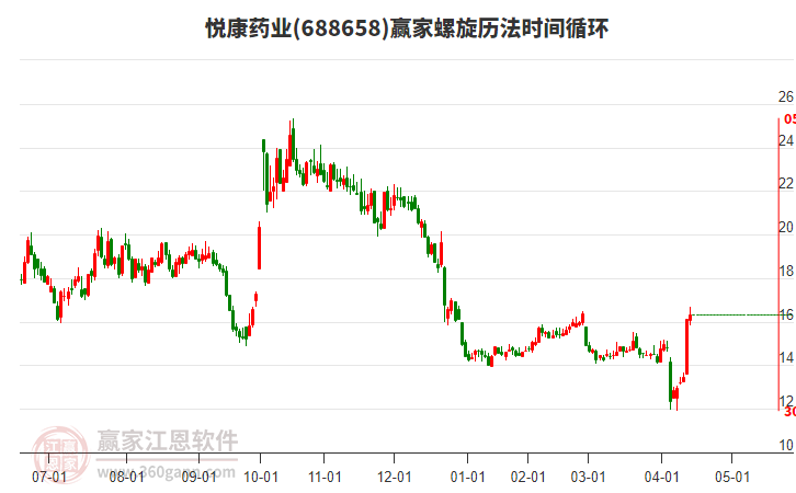 688658悅康藥業(yè)螺旋歷法時間循環(huán)工具