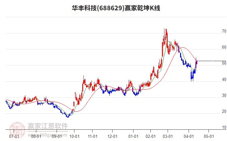 688629華豐科技贏家乾坤K線工具