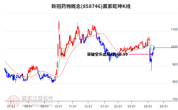 858746新冠藥物贏家乾坤K線工具