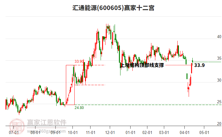 600605匯通能源贏家十二宮工具