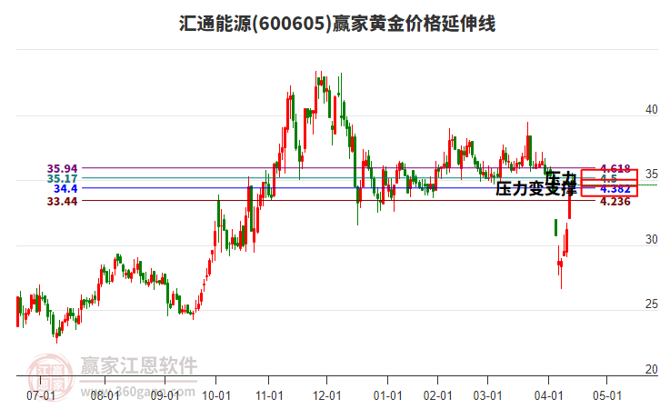 600605匯通能源黃金價格延伸線工具