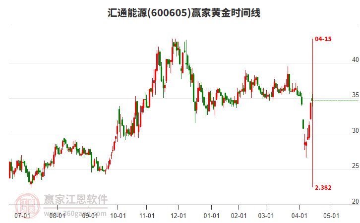 600605匯通能源黃金時間周期線工具