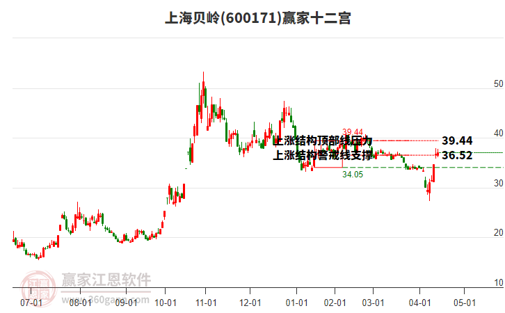 600171上海貝嶺贏家十二宮工具
