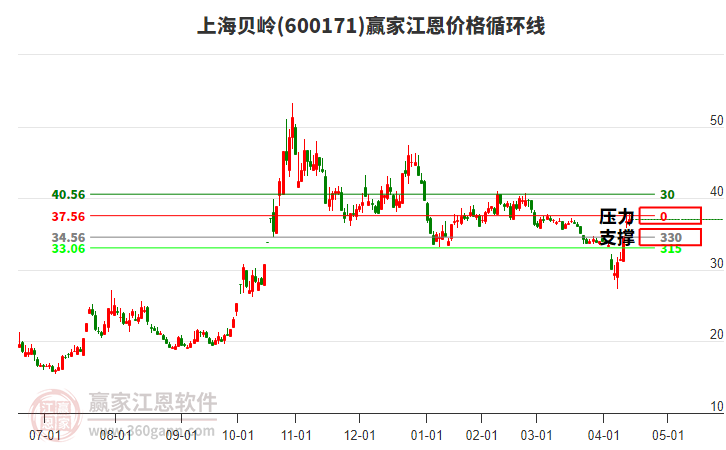 600171上海貝嶺江恩價(jià)格循環(huán)線工具