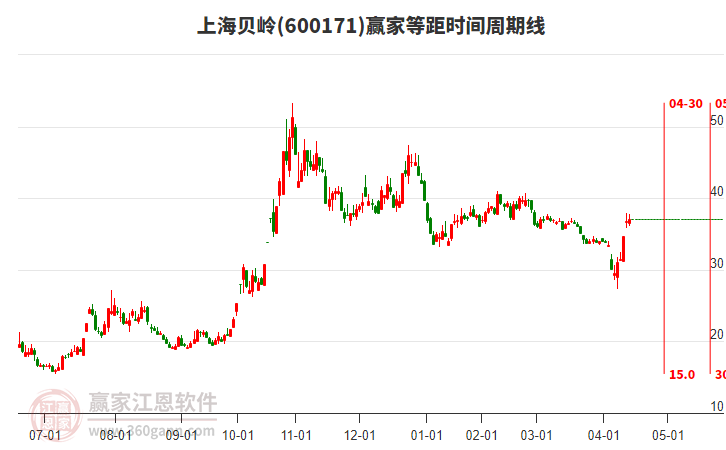 600171上海貝嶺等距時(shí)間周期線工具