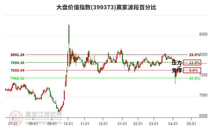 大盤價值指數(shù)贏家波段百分比工具 大盤價值指數(shù)贏家波段百分比工具