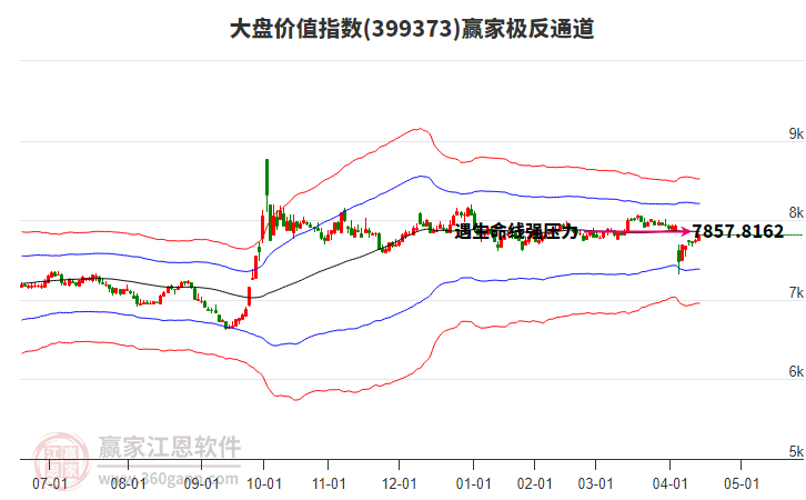 399373大盤價值贏家極反通道工具 399373大盤價值贏家極反通道工具